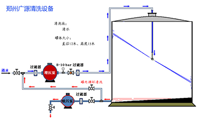 鄭州廣源油罐清洗設(shè)備